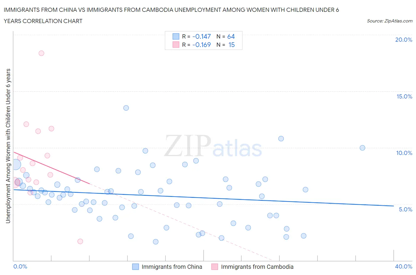 Immigrants from China vs Immigrants from Cambodia Unemployment Among Women with Children Under 6 years