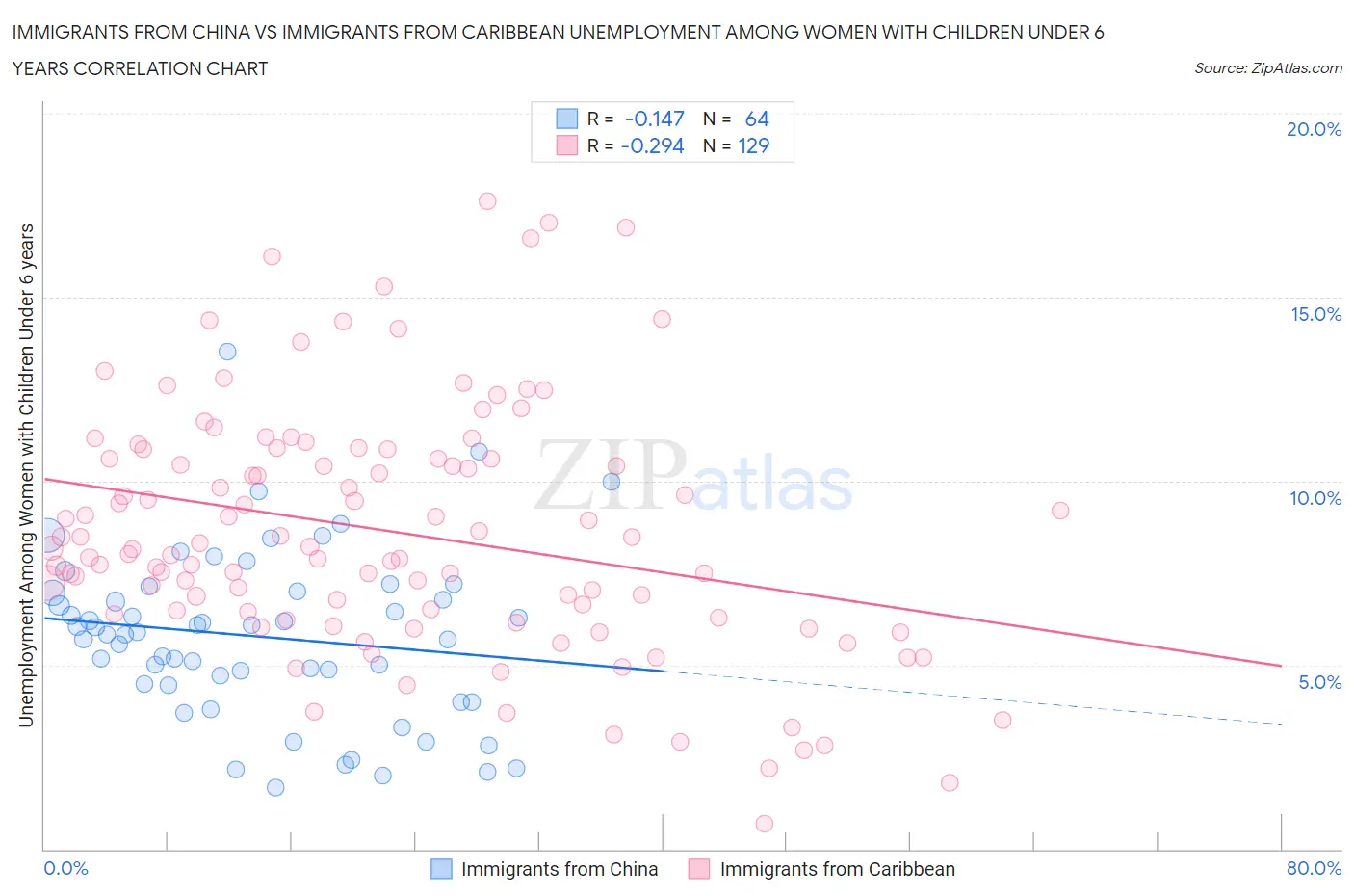 Immigrants from China vs Immigrants from Caribbean Unemployment Among Women with Children Under 6 years
