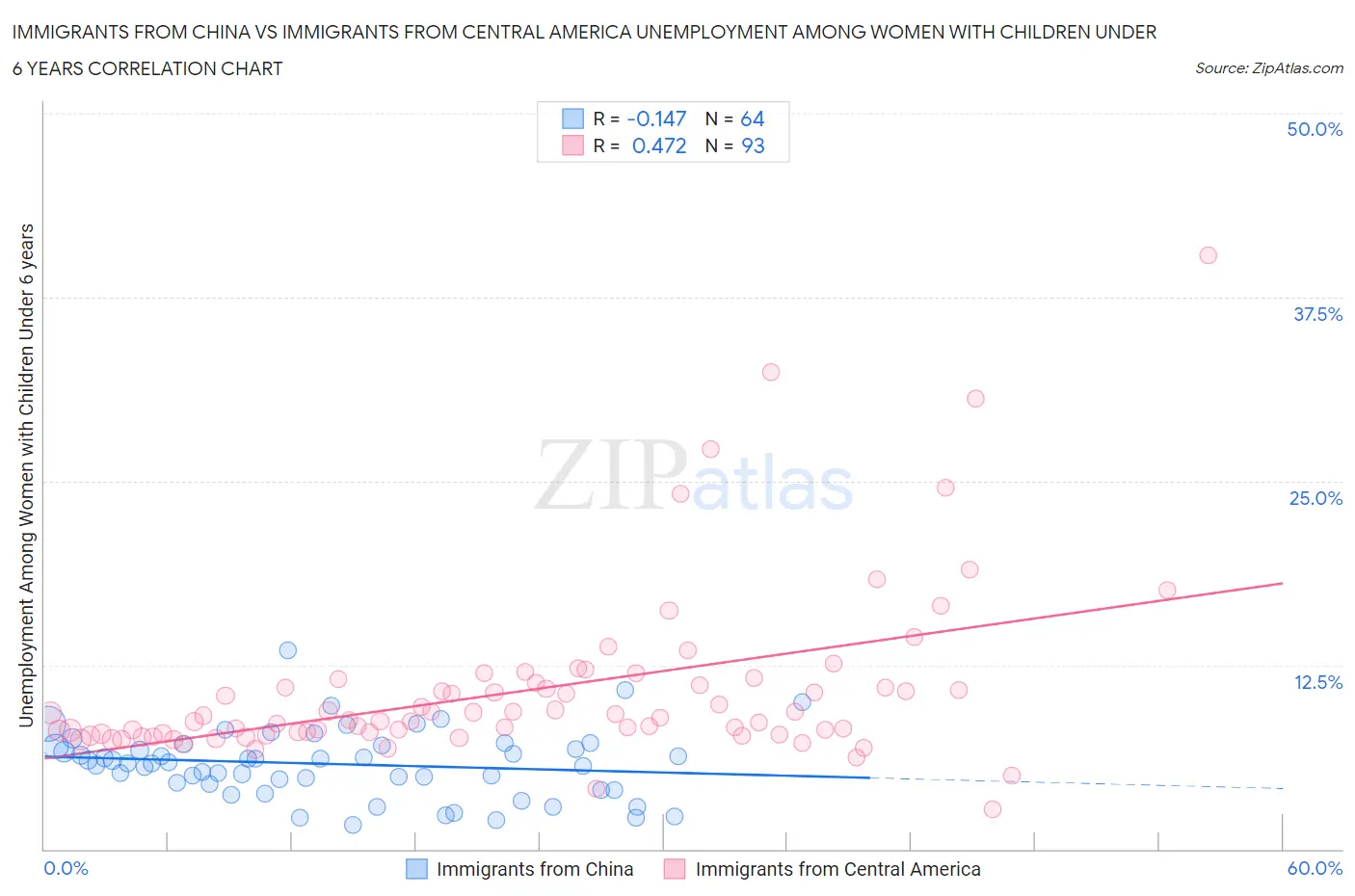 Immigrants from China vs Immigrants from Central America Unemployment Among Women with Children Under 6 years