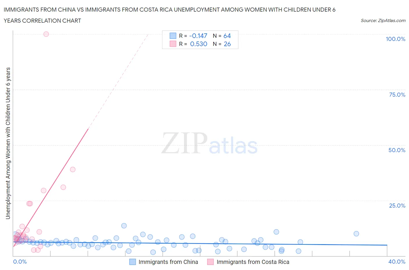 Immigrants from China vs Immigrants from Costa Rica Unemployment Among Women with Children Under 6 years