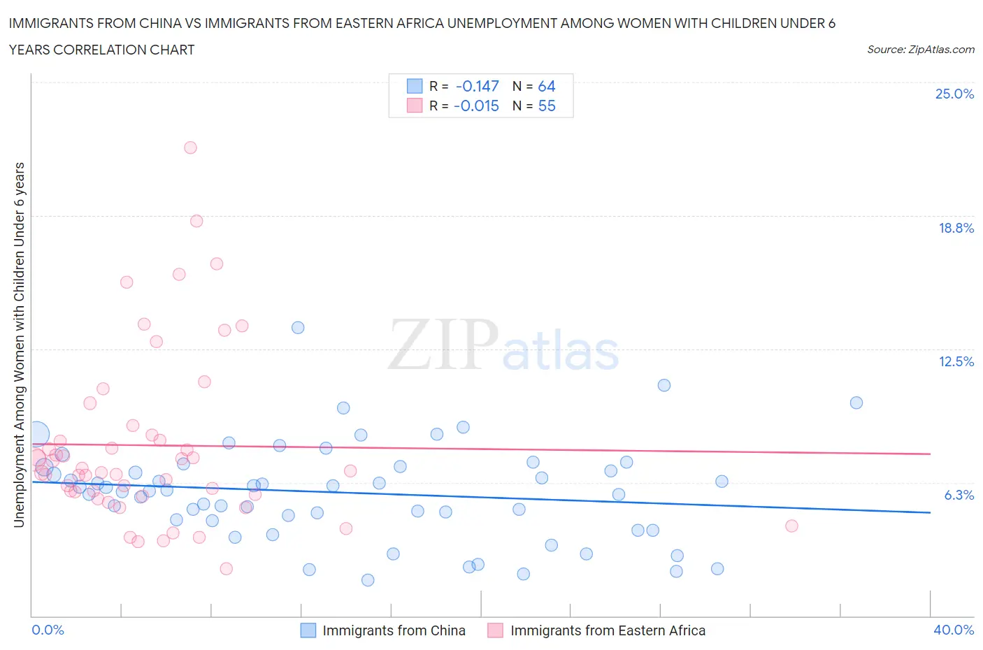 Immigrants from China vs Immigrants from Eastern Africa Unemployment Among Women with Children Under 6 years