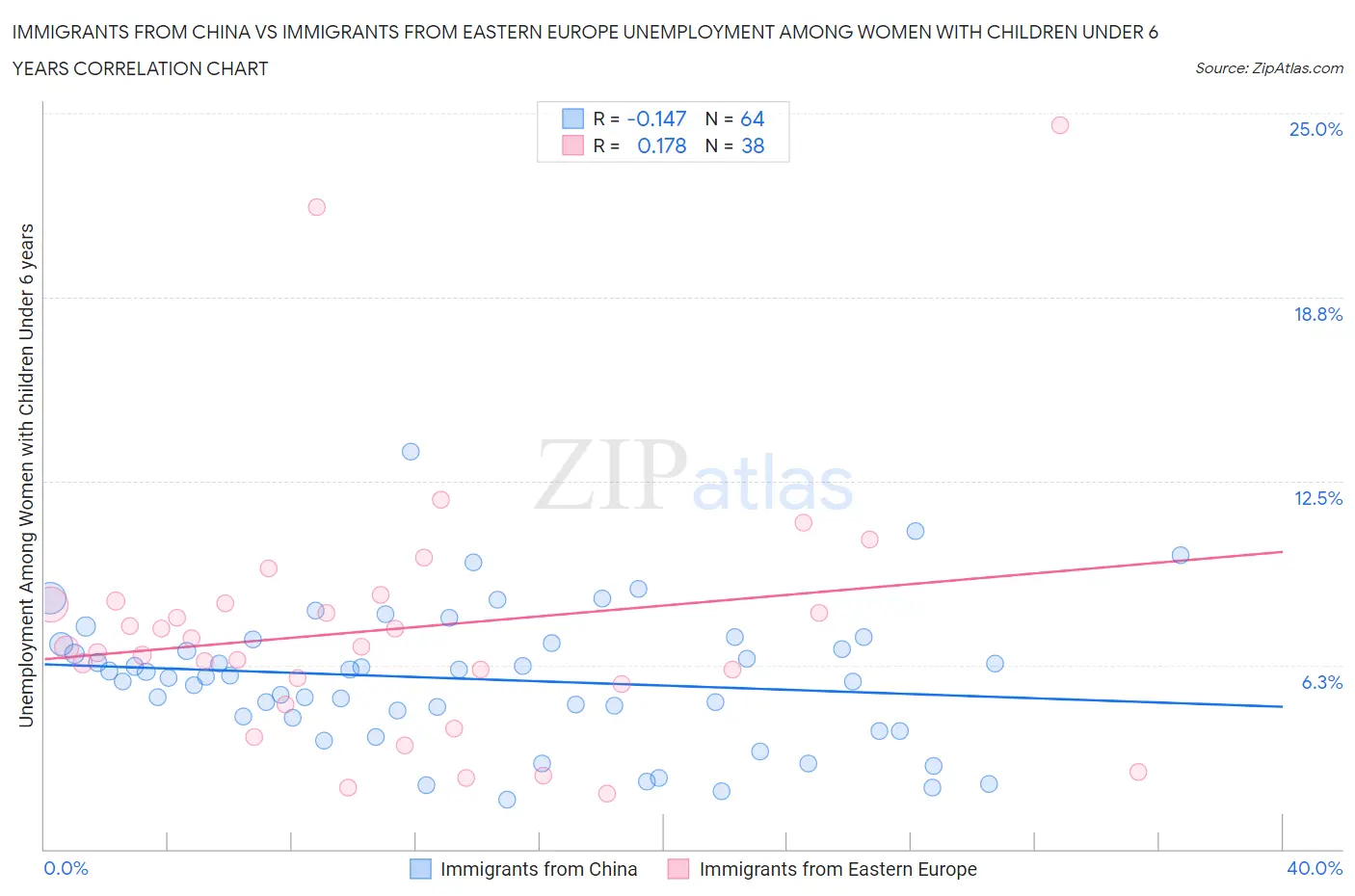 Immigrants from China vs Immigrants from Eastern Europe Unemployment Among Women with Children Under 6 years