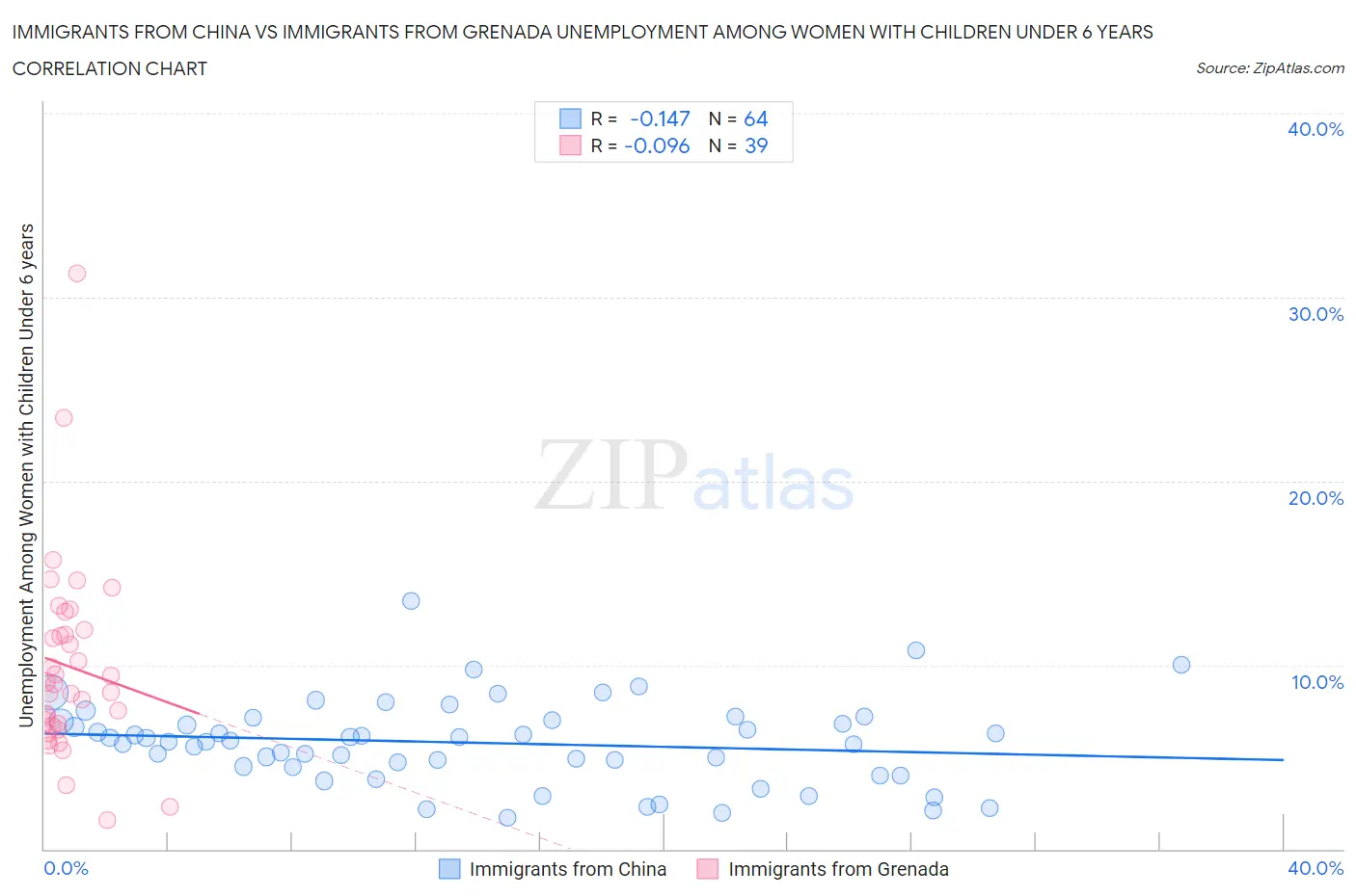 Immigrants from China vs Immigrants from Grenada Unemployment Among Women with Children Under 6 years