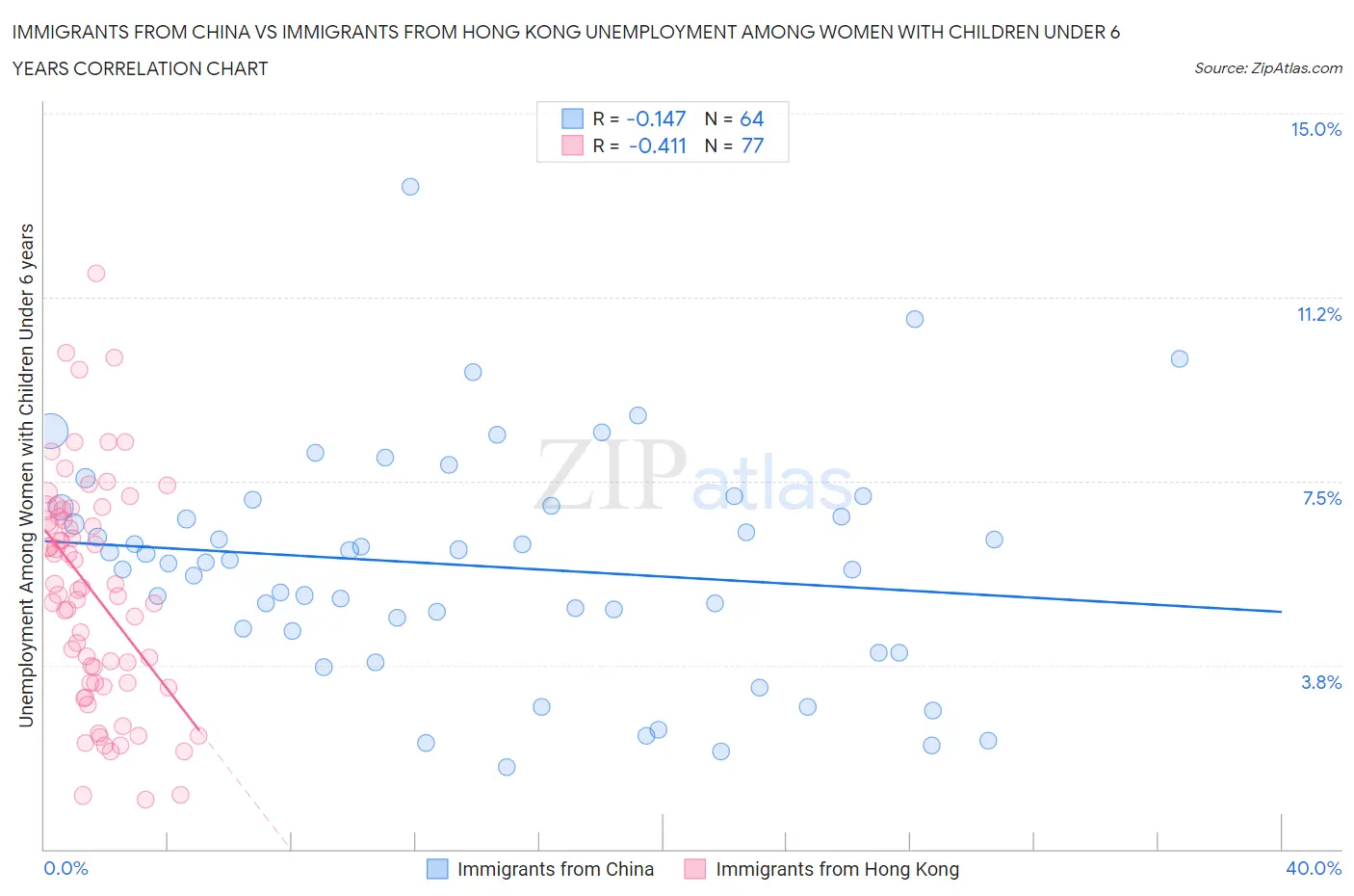 Immigrants from China vs Immigrants from Hong Kong Unemployment Among Women with Children Under 6 years