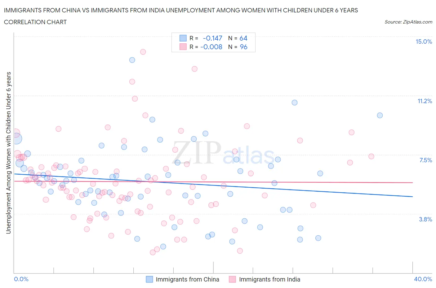 Immigrants from China vs Immigrants from India Unemployment Among Women with Children Under 6 years