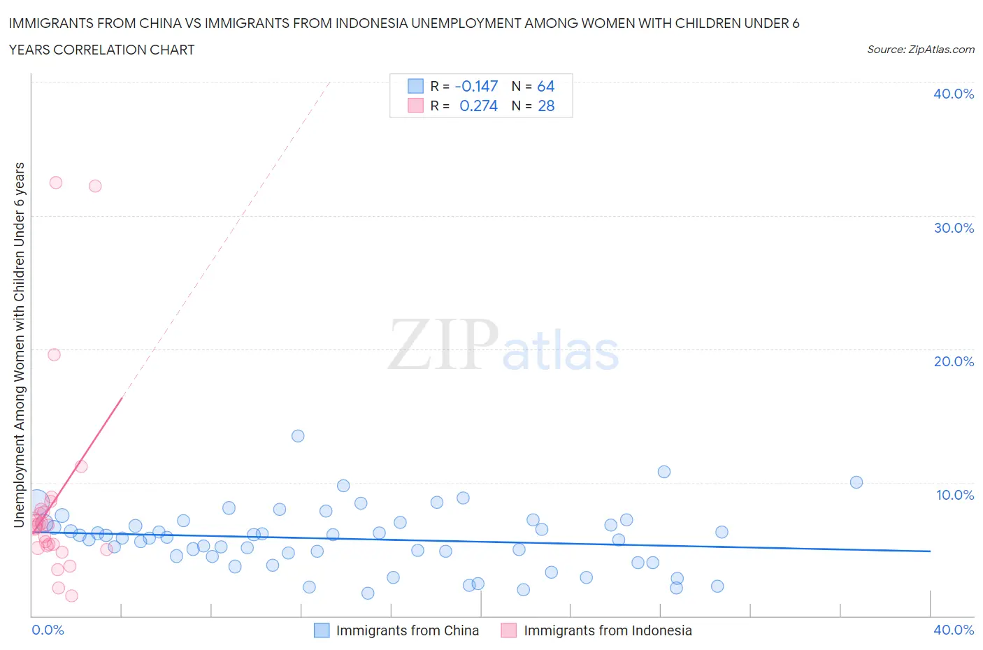 Immigrants from China vs Immigrants from Indonesia Unemployment Among Women with Children Under 6 years