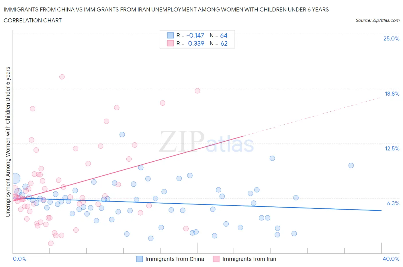 Immigrants from China vs Immigrants from Iran Unemployment Among Women with Children Under 6 years