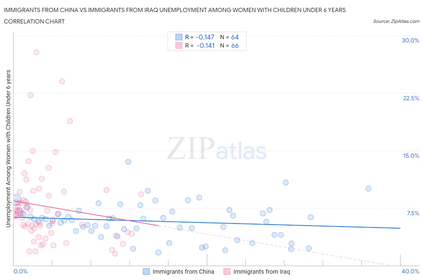 Immigrants from China vs Immigrants from Iraq Unemployment Among Women with Children Under 6 years