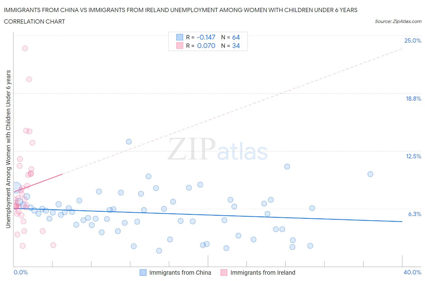 Immigrants from China vs Immigrants from Ireland Unemployment Among Women with Children Under 6 years