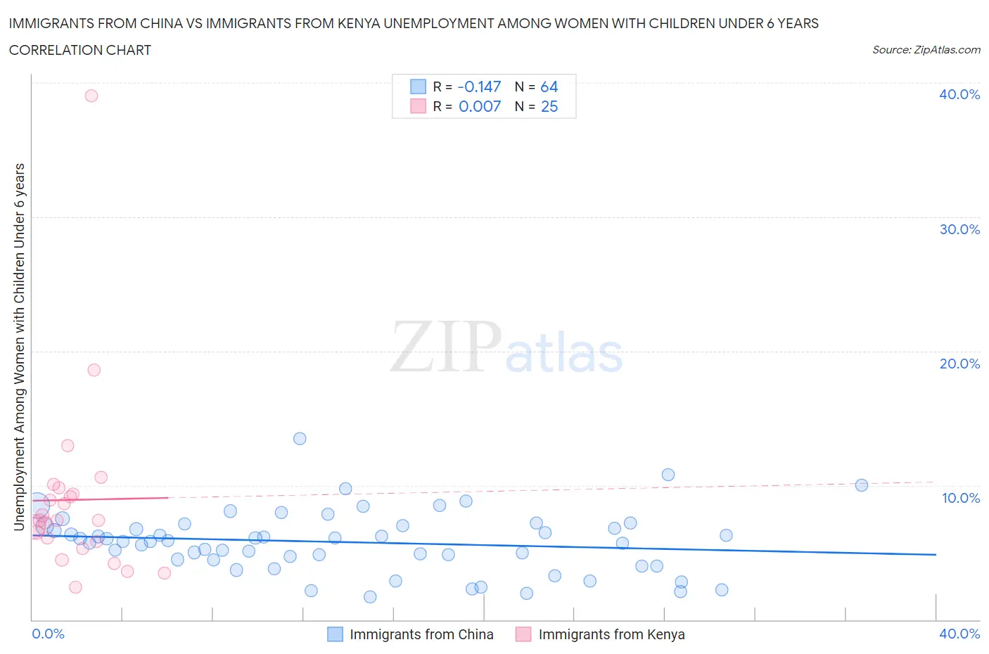 Immigrants from China vs Immigrants from Kenya Unemployment Among Women with Children Under 6 years