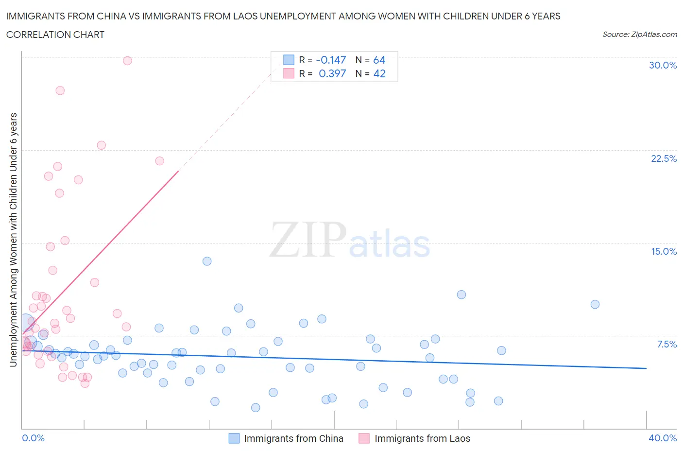 Immigrants from China vs Immigrants from Laos Unemployment Among Women with Children Under 6 years