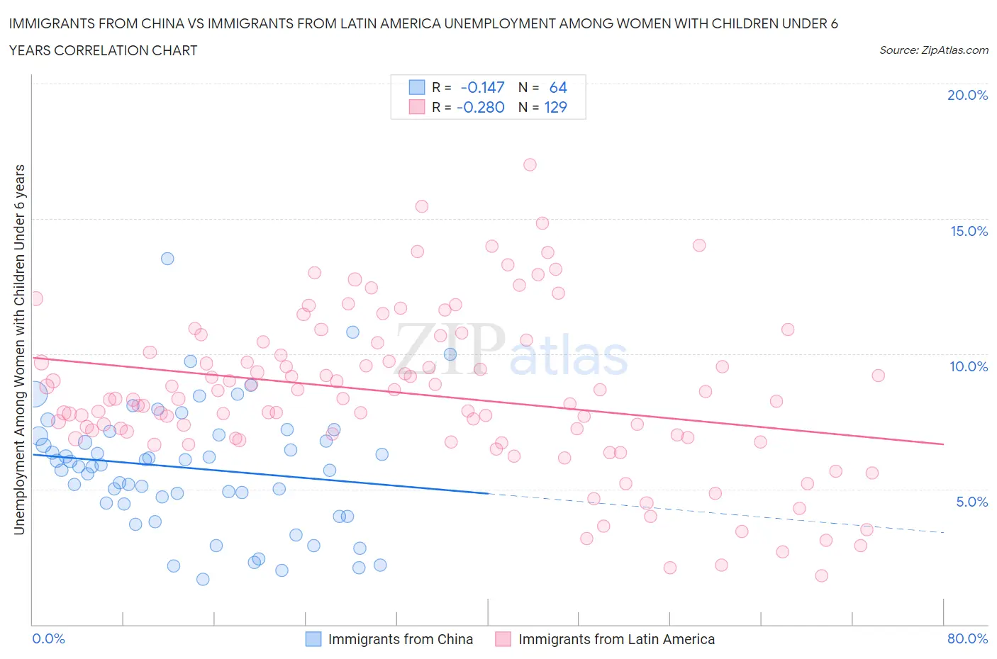 Immigrants from China vs Immigrants from Latin America Unemployment Among Women with Children Under 6 years