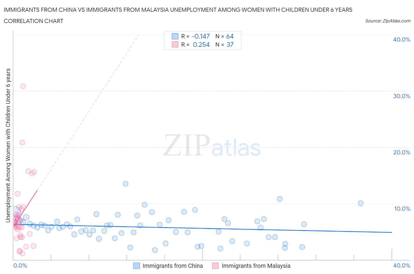 Immigrants from China vs Immigrants from Malaysia Unemployment Among Women with Children Under 6 years