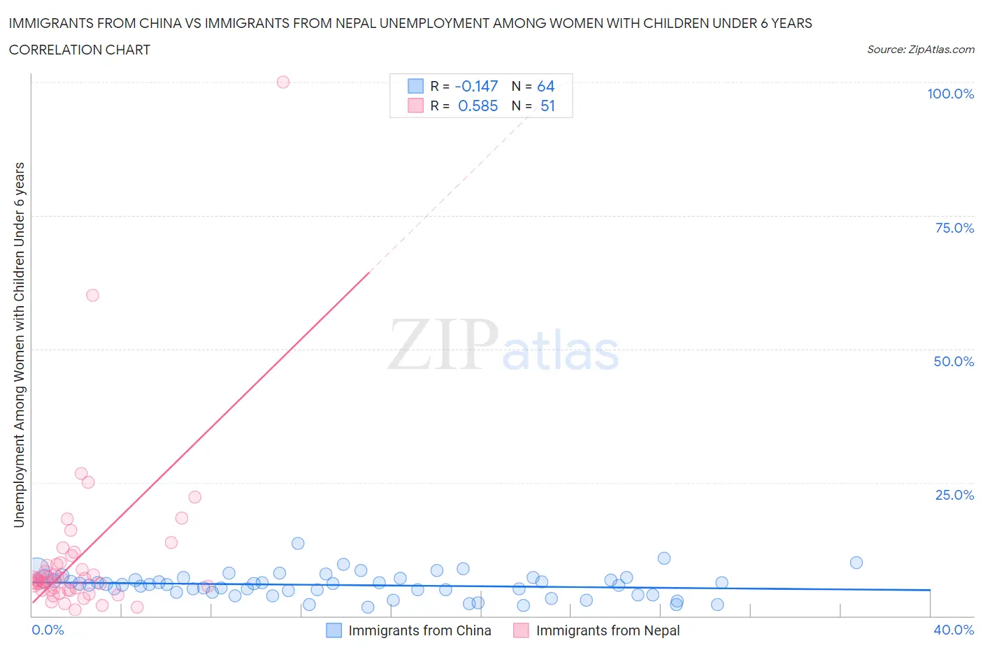 Immigrants from China vs Immigrants from Nepal Unemployment Among Women with Children Under 6 years