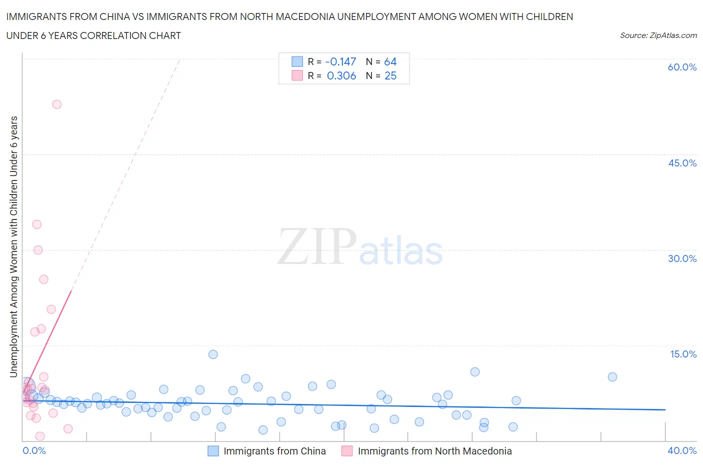Immigrants from China vs Immigrants from North Macedonia Unemployment Among Women with Children Under 6 years