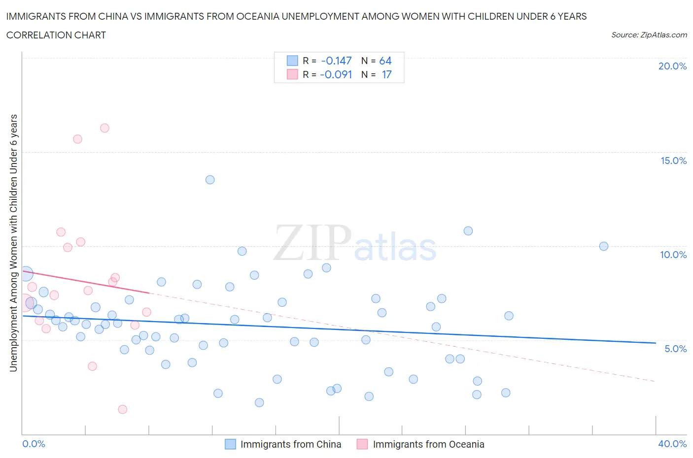 Immigrants from China vs Immigrants from Oceania Unemployment Among Women with Children Under 6 years