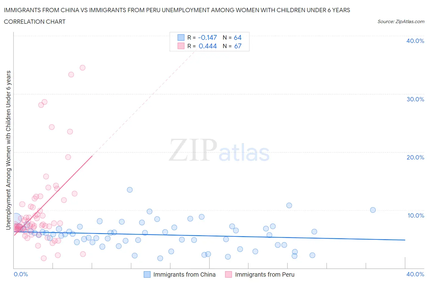 Immigrants from China vs Immigrants from Peru Unemployment Among Women with Children Under 6 years