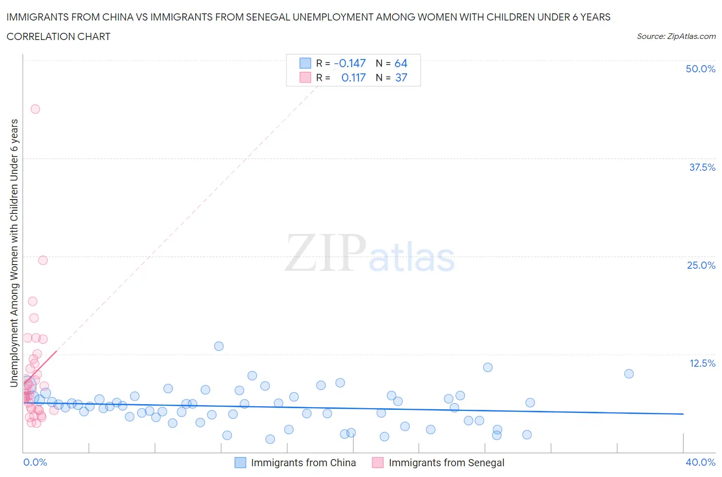 Immigrants from China vs Immigrants from Senegal Unemployment Among Women with Children Under 6 years