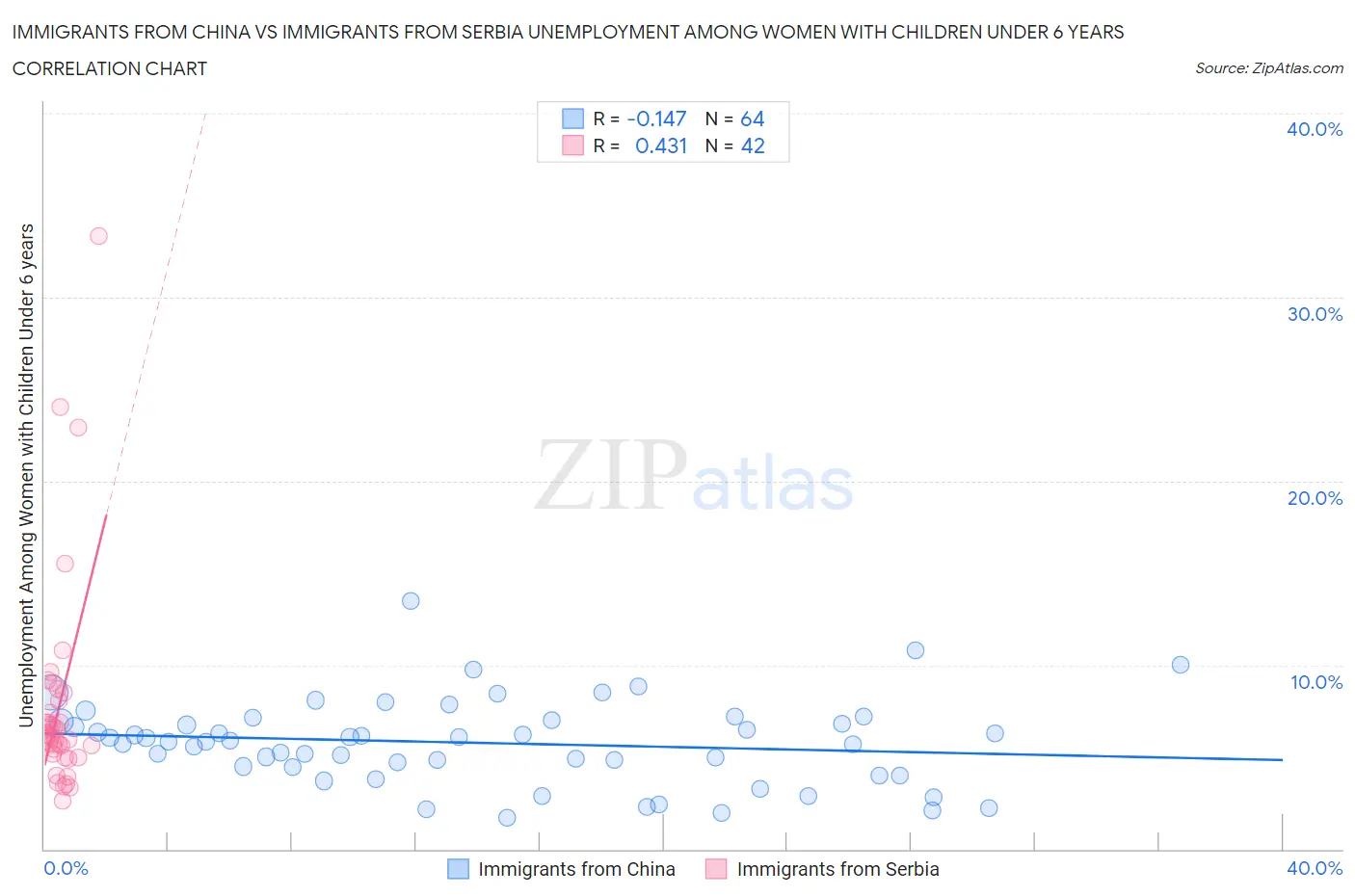 Immigrants from China vs Immigrants from Serbia Unemployment Among Women with Children Under 6 years