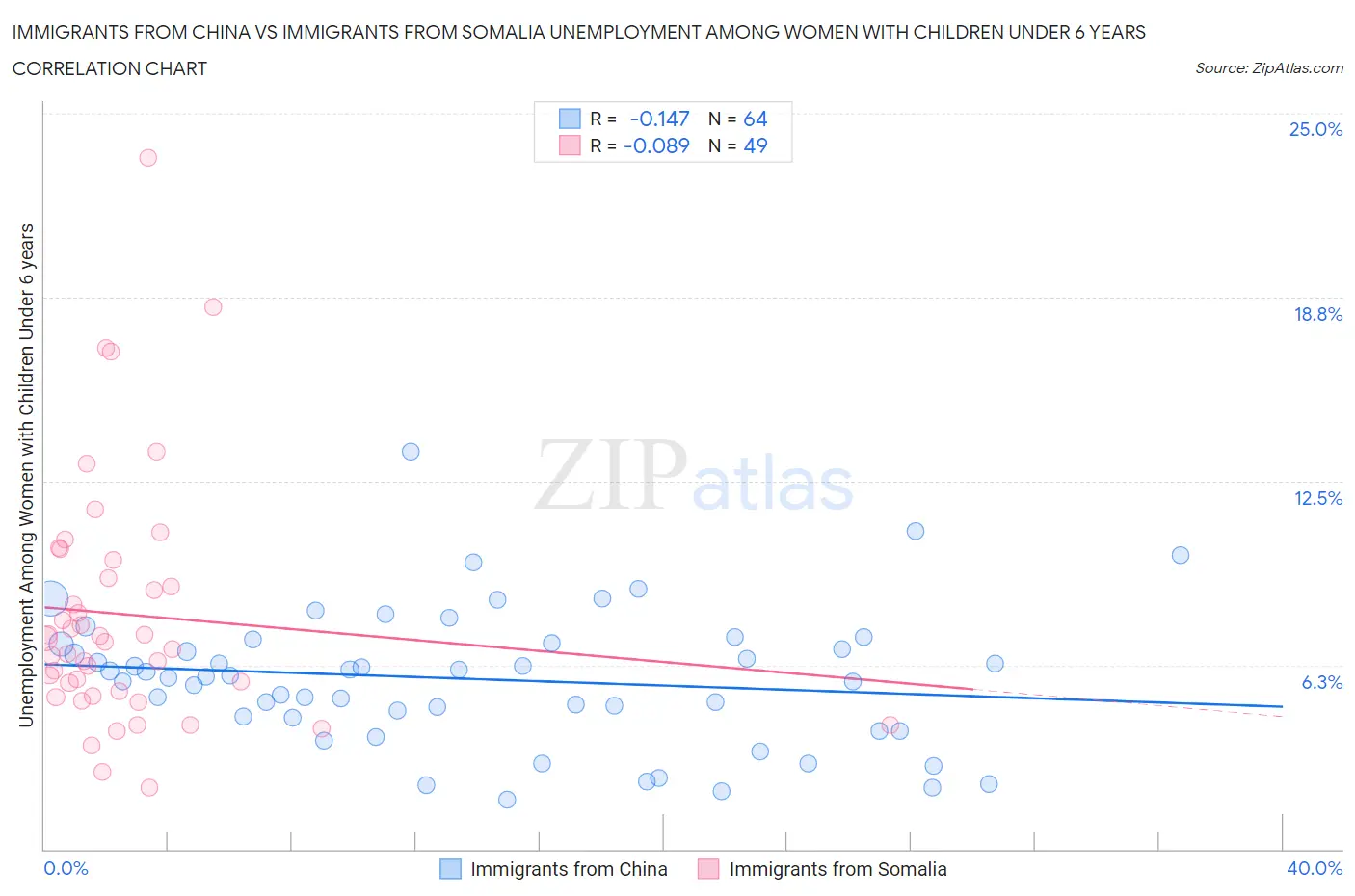 Immigrants from China vs Immigrants from Somalia Unemployment Among Women with Children Under 6 years