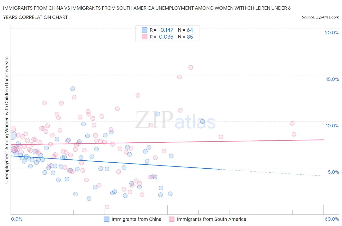 Immigrants from China vs Immigrants from South America Unemployment Among Women with Children Under 6 years