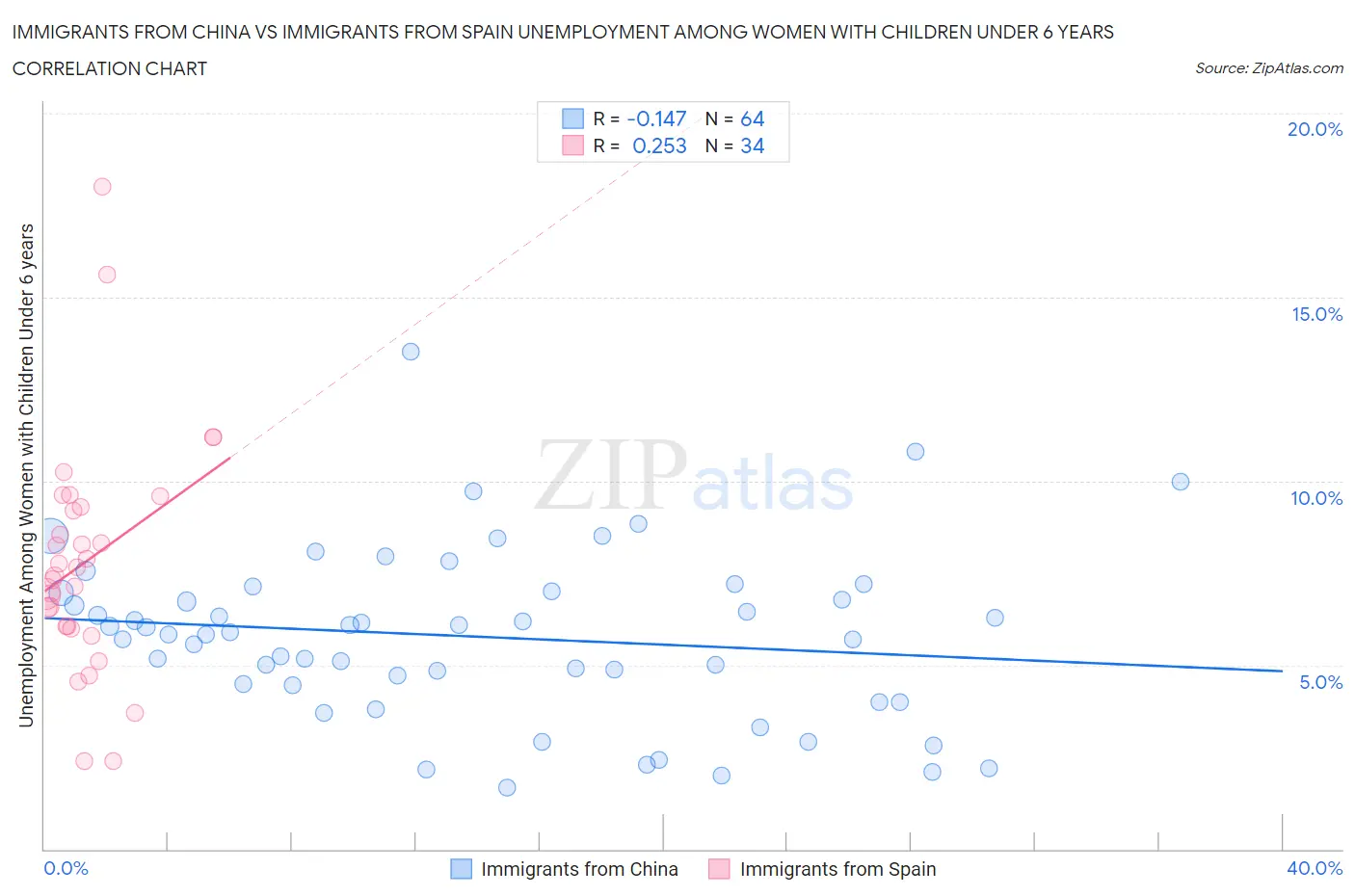 Immigrants from China vs Immigrants from Spain Unemployment Among Women with Children Under 6 years