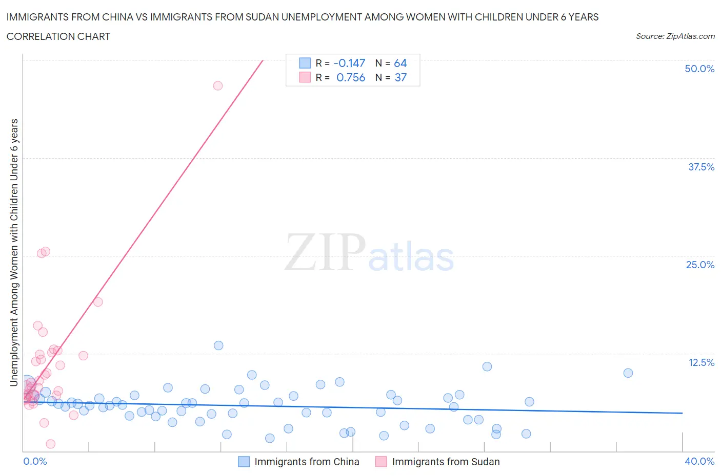 Immigrants from China vs Immigrants from Sudan Unemployment Among Women with Children Under 6 years