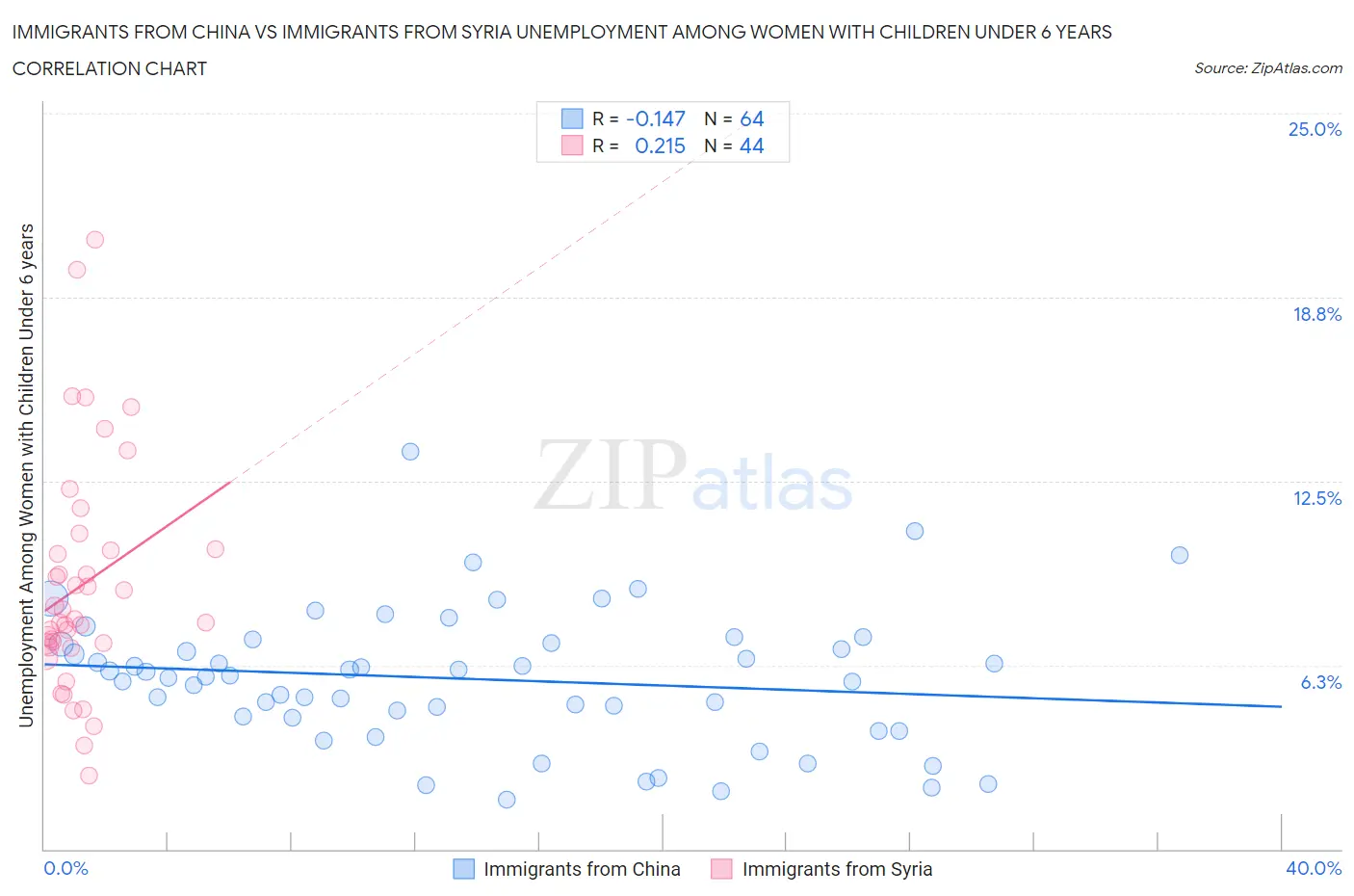 Immigrants from China vs Immigrants from Syria Unemployment Among Women with Children Under 6 years
