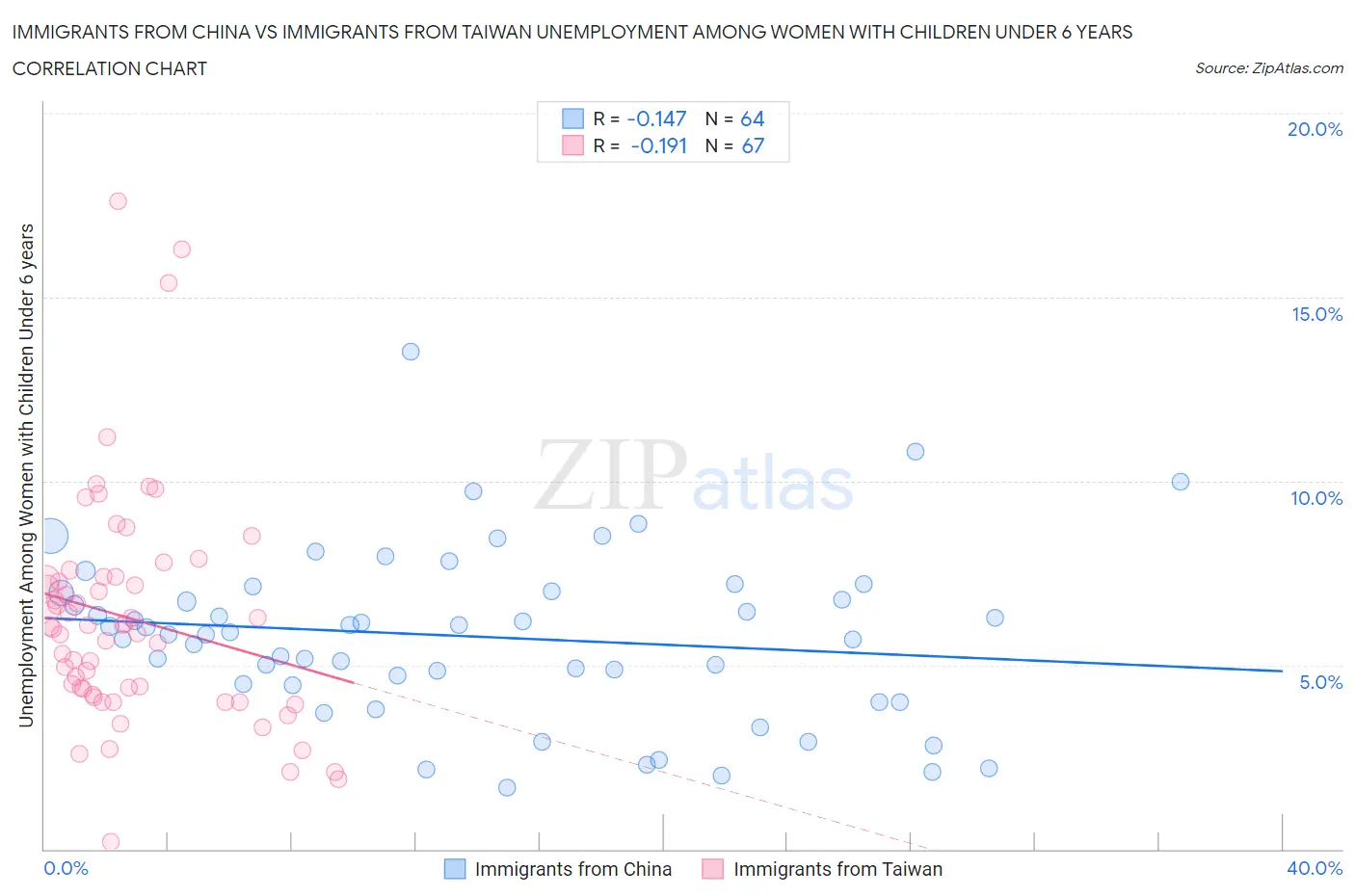 Immigrants from China vs Immigrants from Taiwan Unemployment Among Women with Children Under 6 years