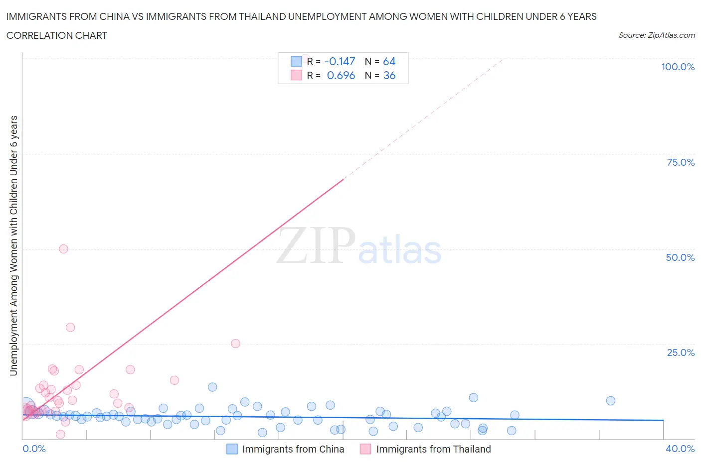 Immigrants from China vs Immigrants from Thailand Unemployment Among Women with Children Under 6 years