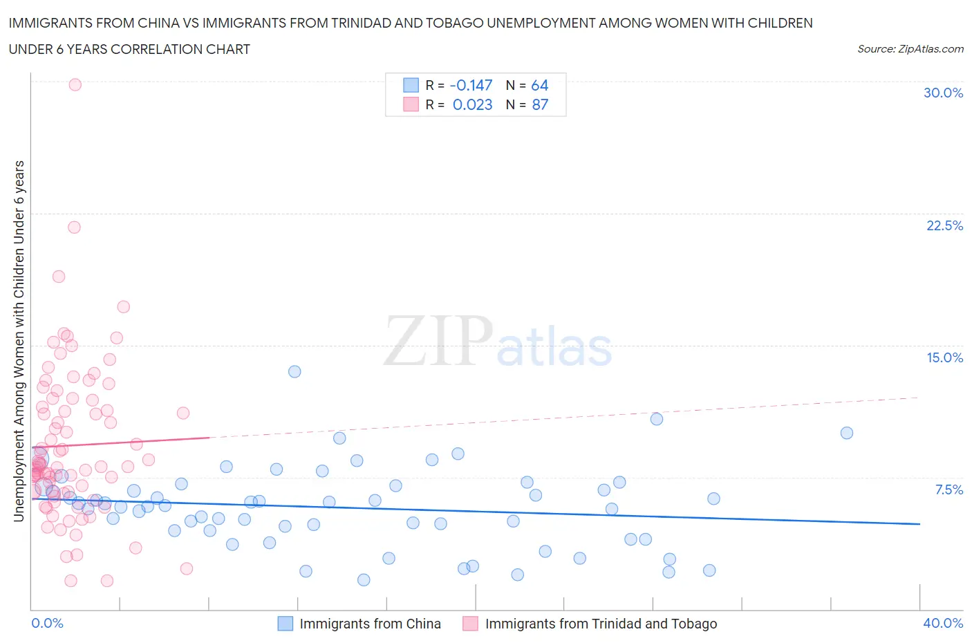 Immigrants from China vs Immigrants from Trinidad and Tobago Unemployment Among Women with Children Under 6 years