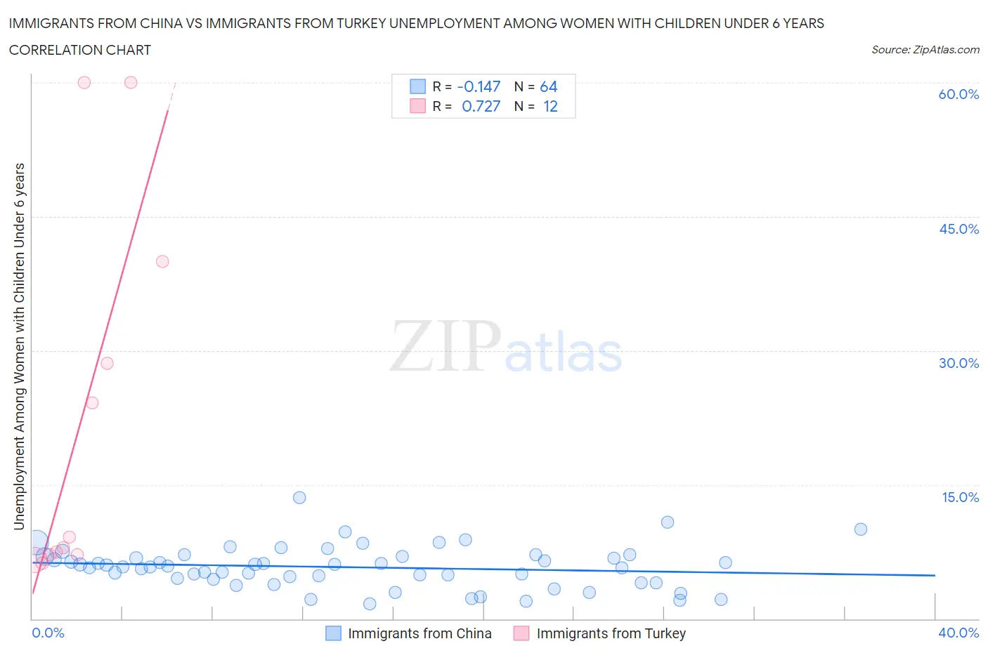 Immigrants from China vs Immigrants from Turkey Unemployment Among Women with Children Under 6 years