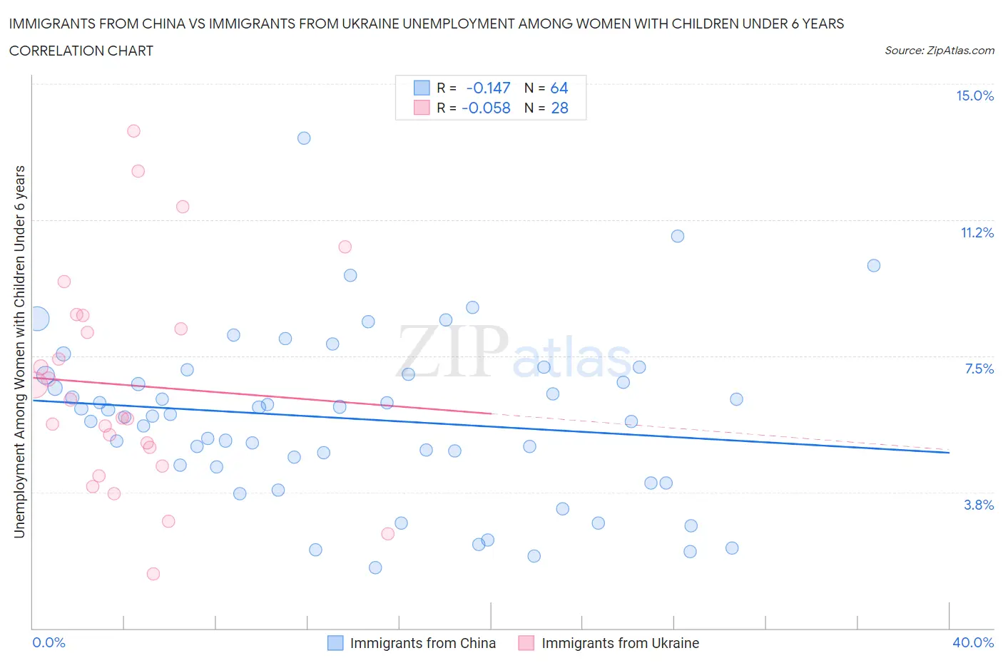 Immigrants from China vs Immigrants from Ukraine Unemployment Among Women with Children Under 6 years