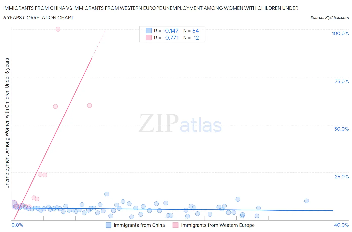 Immigrants from China vs Immigrants from Western Europe Unemployment Among Women with Children Under 6 years