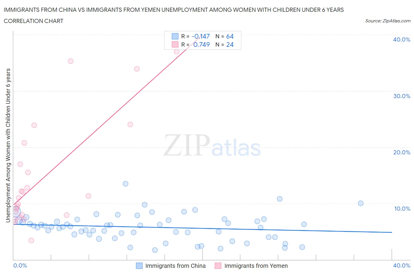 Immigrants from China vs Immigrants from Yemen Unemployment Among Women with Children Under 6 years