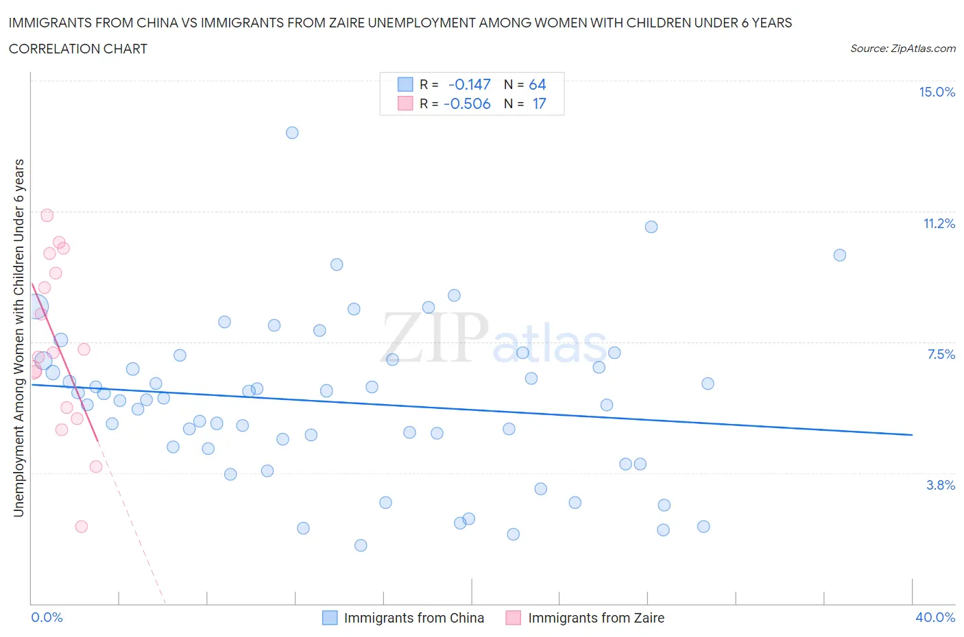 Immigrants from China vs Immigrants from Zaire Unemployment Among Women with Children Under 6 years