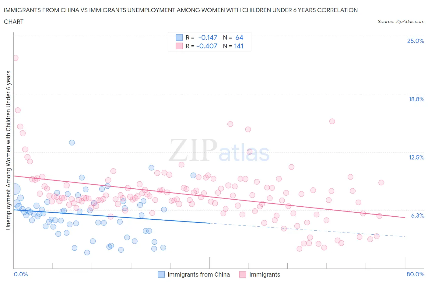 Immigrants from China vs Immigrants Unemployment Among Women with Children Under 6 years