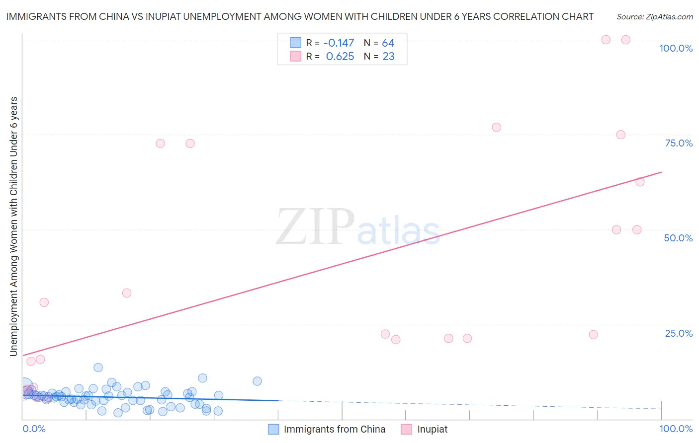 Immigrants from China vs Inupiat Unemployment Among Women with Children Under 6 years