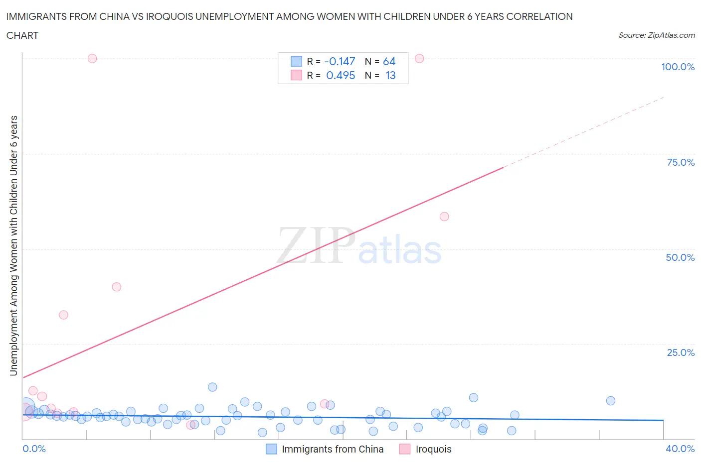 Immigrants from China vs Iroquois Unemployment Among Women with Children Under 6 years
