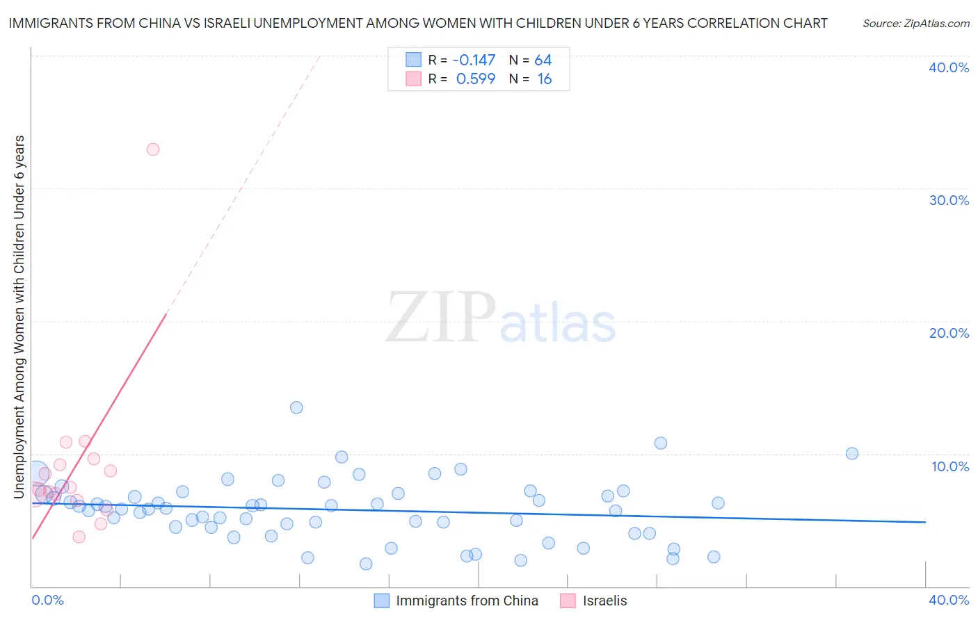 Immigrants from China vs Israeli Unemployment Among Women with Children Under 6 years