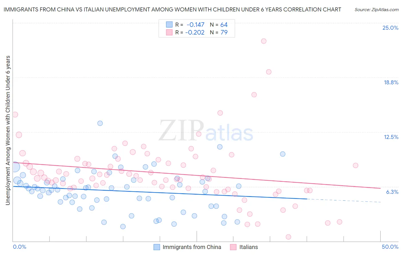 Immigrants from China vs Italian Unemployment Among Women with Children Under 6 years