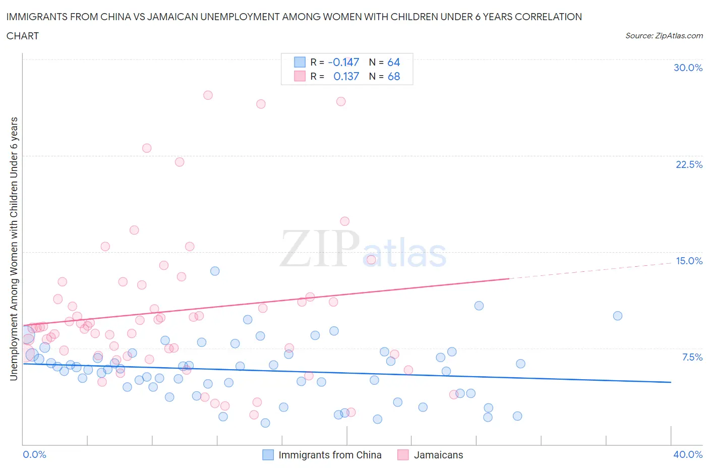 Immigrants from China vs Jamaican Unemployment Among Women with Children Under 6 years