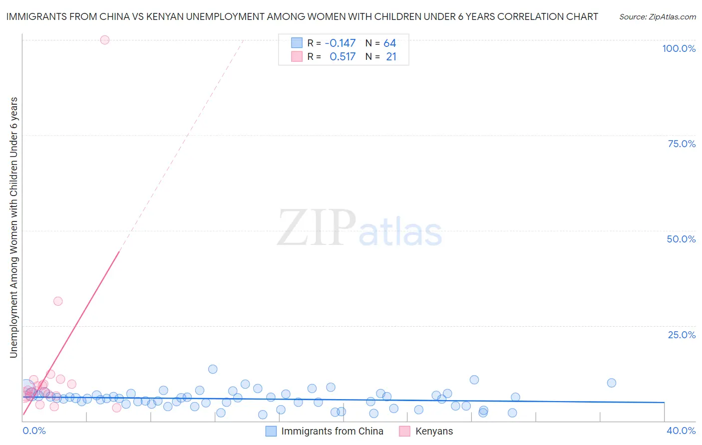 Immigrants from China vs Kenyan Unemployment Among Women with Children Under 6 years