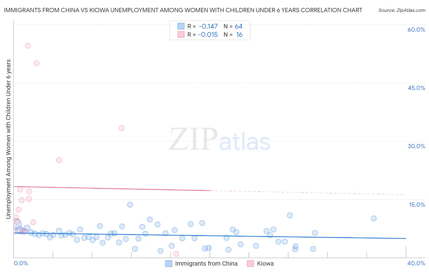 Immigrants from China vs Kiowa Unemployment Among Women with Children Under 6 years
