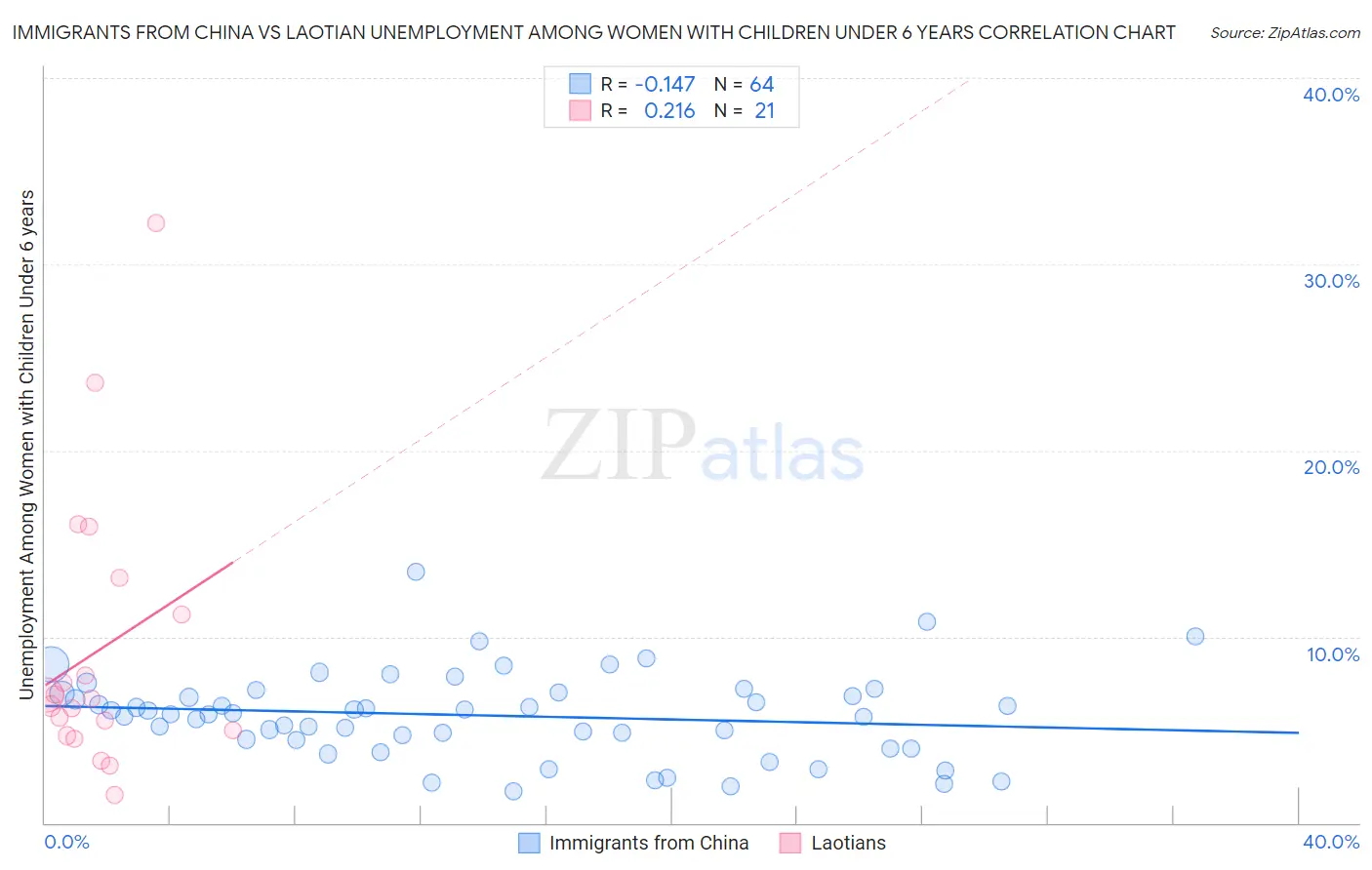 Immigrants from China vs Laotian Unemployment Among Women with Children Under 6 years