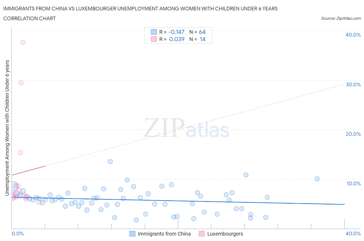 Immigrants from China vs Luxembourger Unemployment Among Women with Children Under 6 years