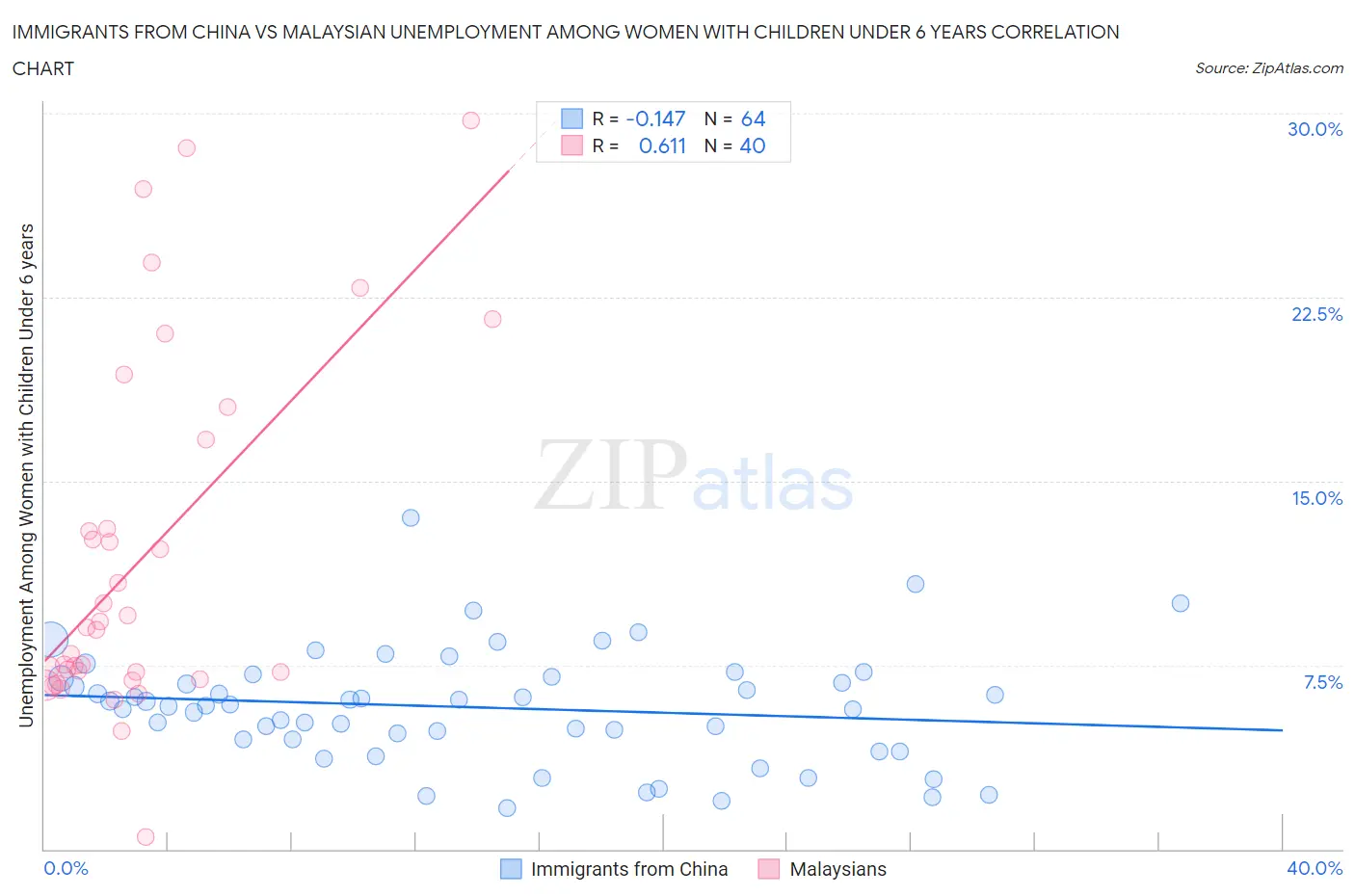 Immigrants from China vs Malaysian Unemployment Among Women with Children Under 6 years