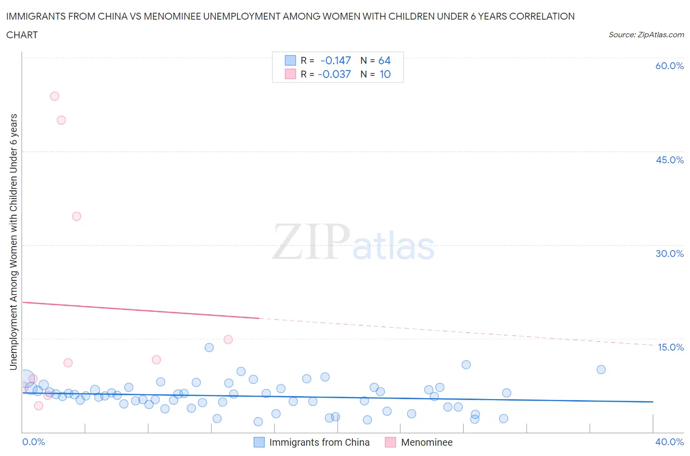 Immigrants from China vs Menominee Unemployment Among Women with Children Under 6 years
