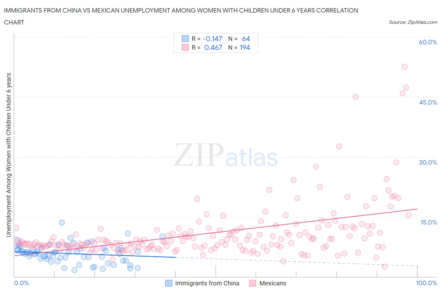 Immigrants from China vs Mexican Unemployment Among Women with Children Under 6 years