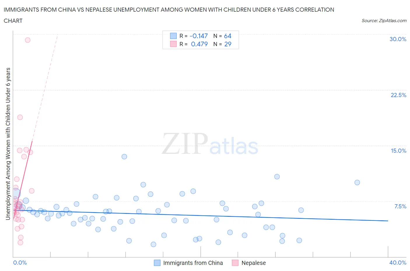 Immigrants from China vs Nepalese Unemployment Among Women with Children Under 6 years